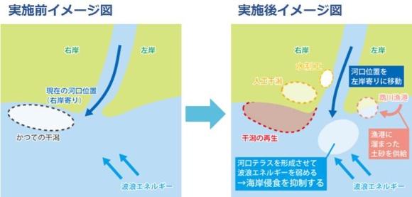 鵡川干潟自然再生事業実施前後イメージ図