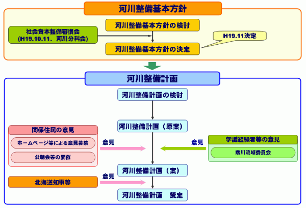 河川整備計画策定の流れ