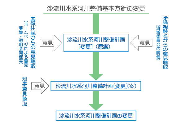 河川整備計画変更の手続き