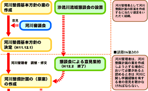 河川整備計画手順1