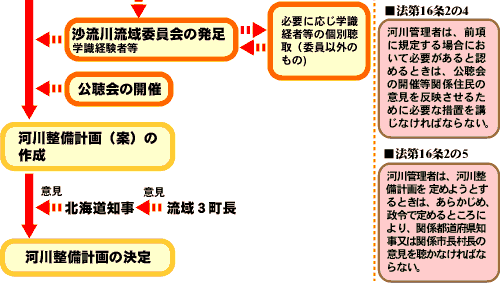 河川整備計画手順2