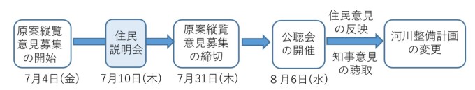 意見募集の流れ