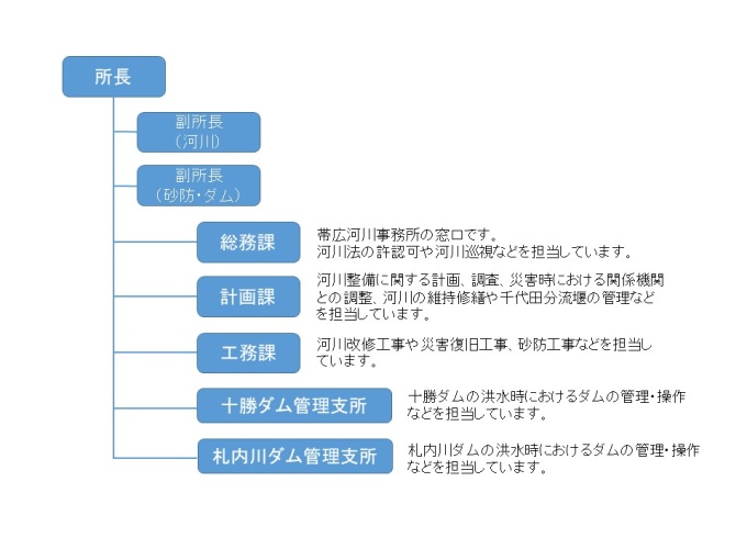 組織図