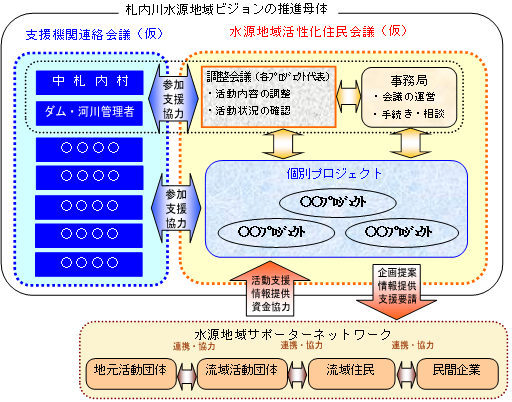 札内川ダム水源の推進母体