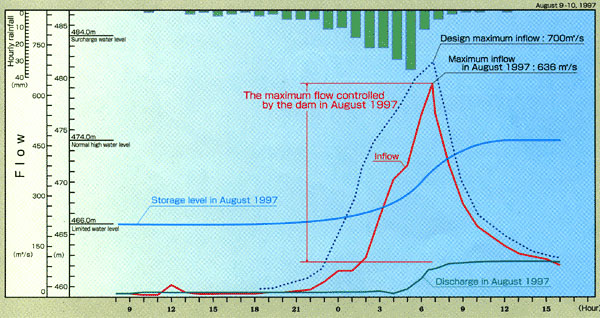 Maintenance of River Discharge 