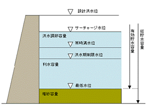 ダムの容量 1.gif