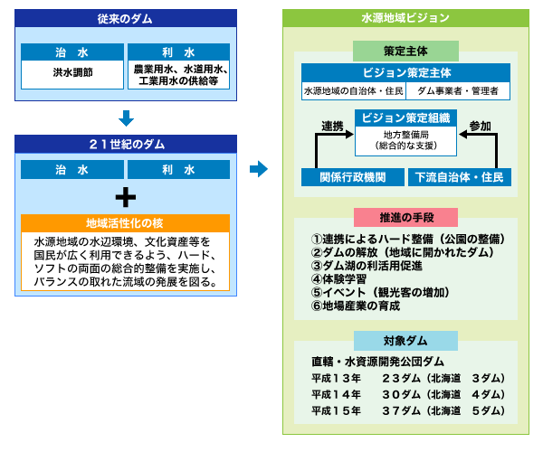 水源地域ビジョン組織図