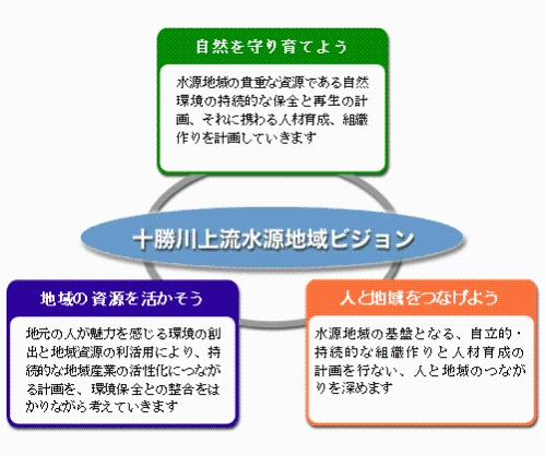 十勝川上流水源地域ビジョン