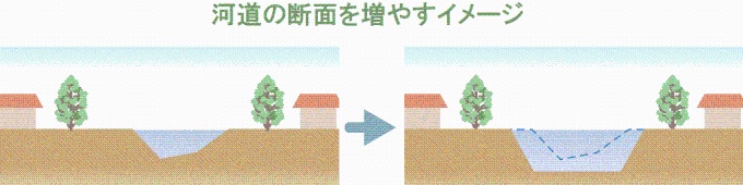 河道の断面を増やすイメージ