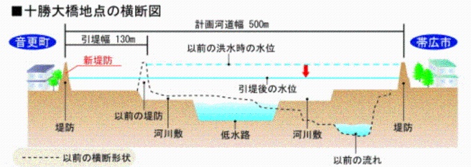 十勝大橋地点の横断図