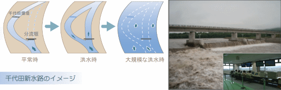 千代田新水路のイメージ