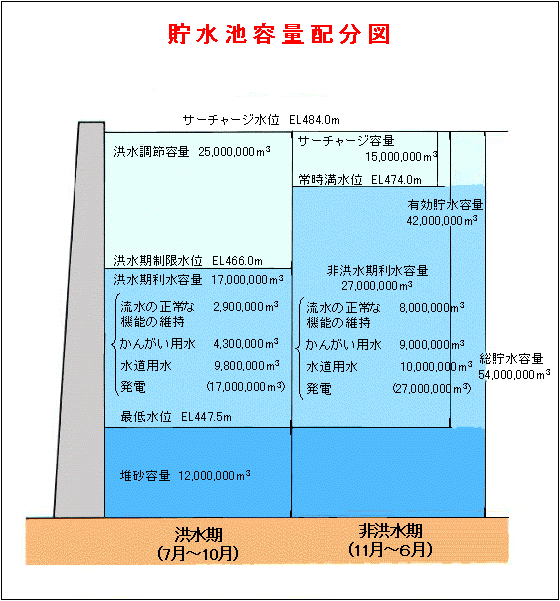 貯水池容量配分図