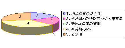  2．ビジョンに何を期待しているのか？ 