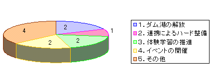  3．ビジョンを成功させる有効な施策は？ 