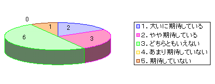 4．ビジョンに対する期待度