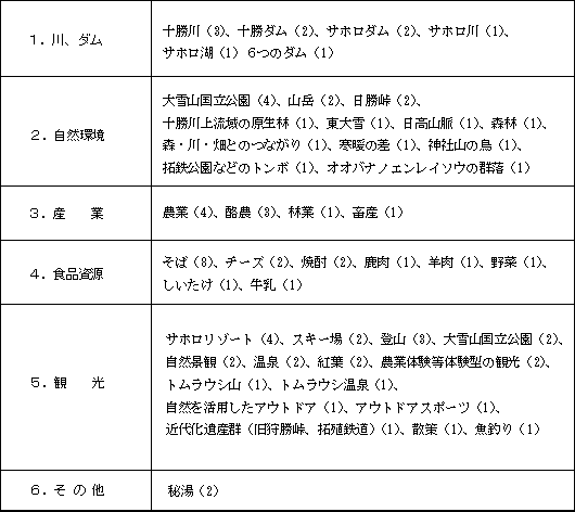 新得町をPRできるもの 