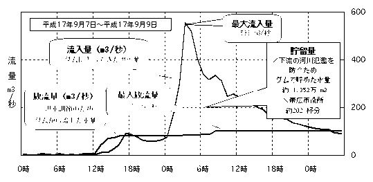 平成17年9月グラフ2