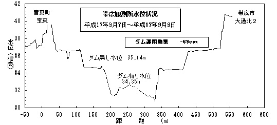 平成17年9月グラフ3