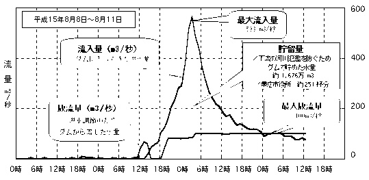 平成15年8月グラフ2