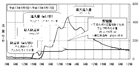 平成13年9月グラフ2