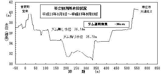 平成13年9月グラフ3