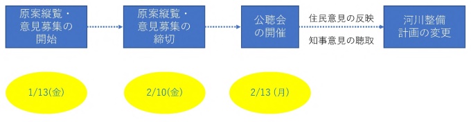 意見募集の流れ