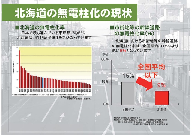 北海道の無電柱化の現状