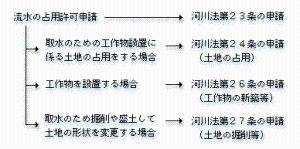 流水の占用の許可申請