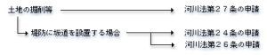 土地の掘削等の許可申請