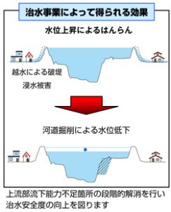 治水事業によって得られる効果