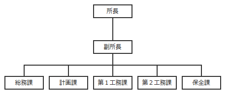 組織図