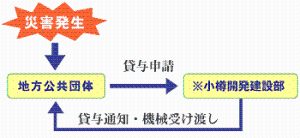 機械の貸し出しについての流れ