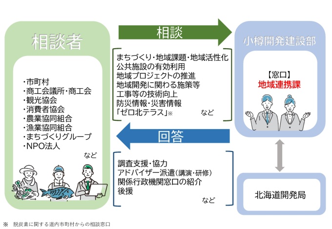 地域支援相談窓口