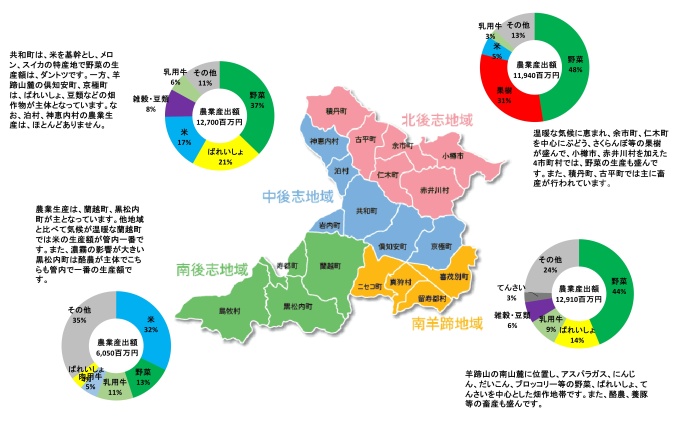 後志農業の特性