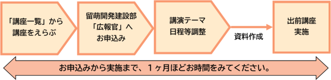 出前講座はお申し込みから実施まで1ヶ月ほどお時間をみてください