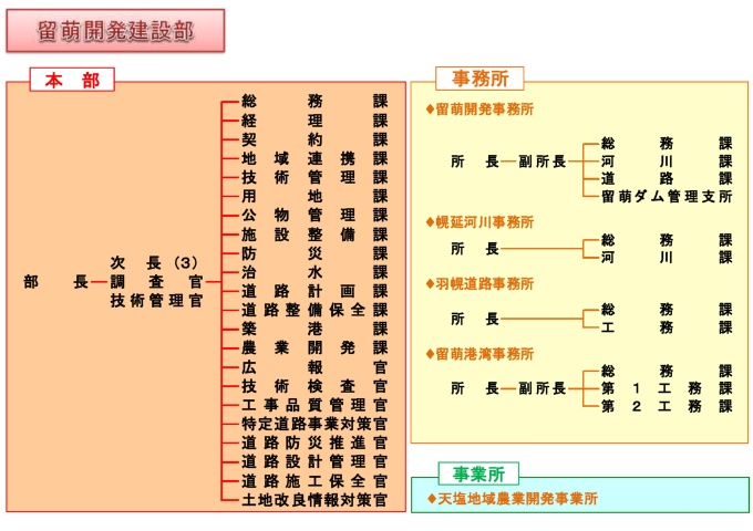 組織図