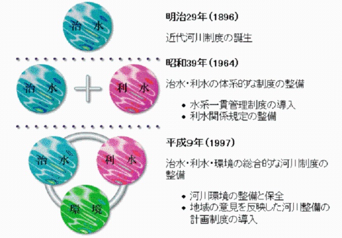 河川法改正の流れ