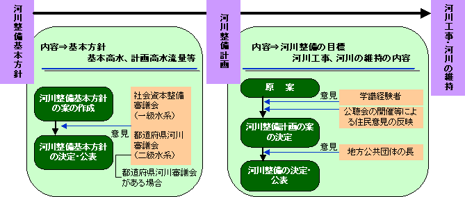 河川整備計画（具体的な整備の計画）