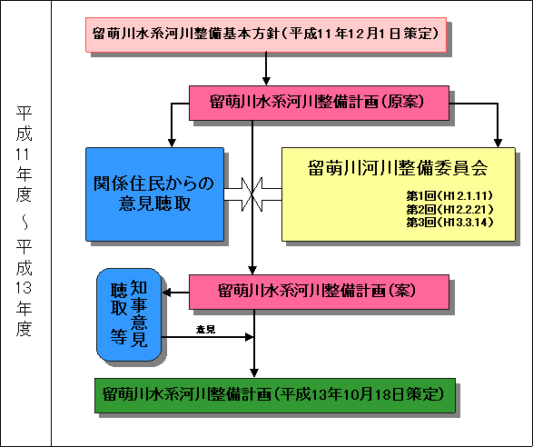 河川整備計画策定の状況（前回）