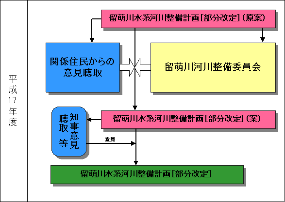 河川整備計画策定の流れ（今回）