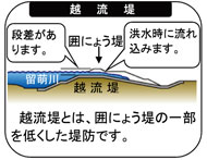 大和田遊水地のしくみ