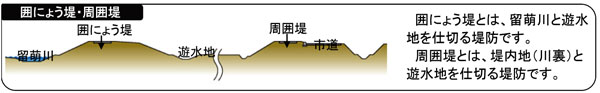 大和田遊水地のしくみ