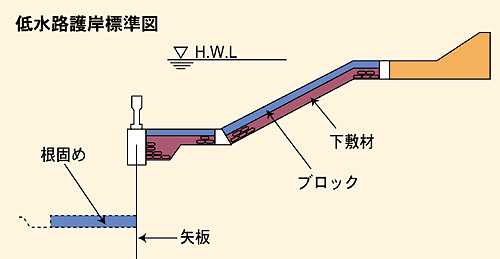 低水路護岸標準図