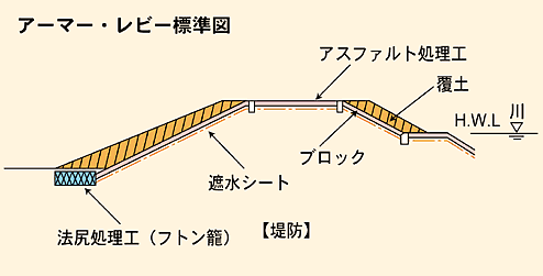 アーマー・レビー標準図