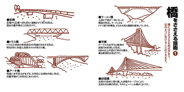 橋をささえる技術