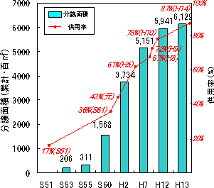 江別第二工業団地の分譲面積と供用率のグラフ