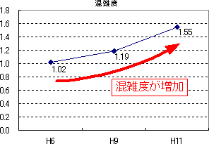 混雑度の年別のグラフ