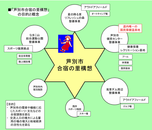 芦別市合宿の里構想の目的と概念を図で表している