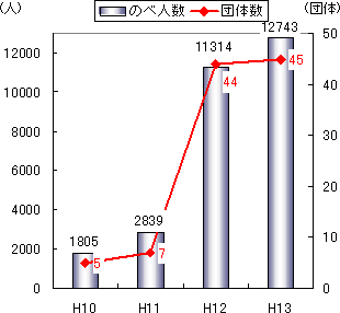 芦別市での合宿参加人数のグラフ