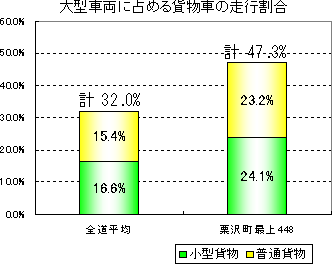 大型車両に占める貨物車の走行割合のグラフ